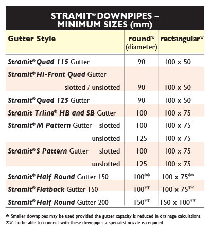 sizes2 gutters nsw stramit