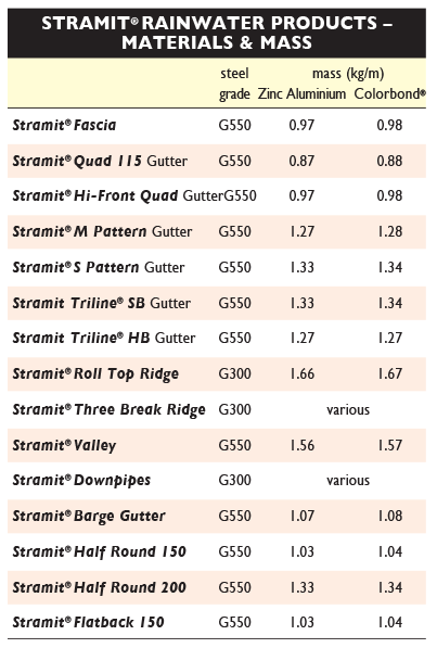 materials gutters nsw stramit