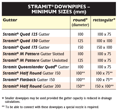 sizes2 gutters qld nt stramit