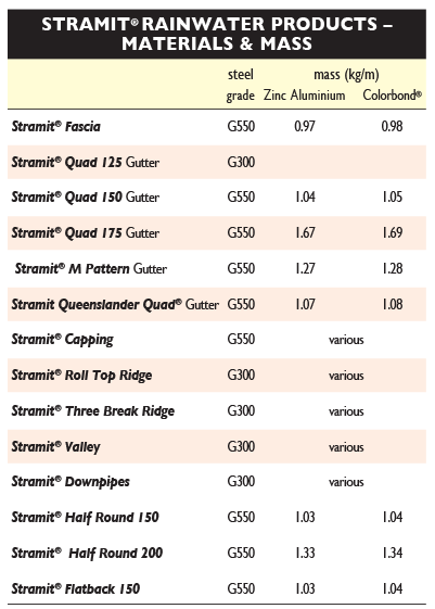materials gutters qld nt stramit