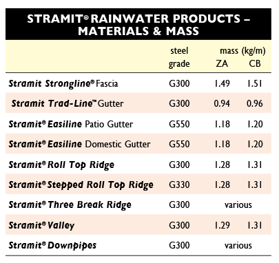 materials gutters wa stramit
