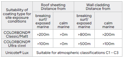 Table showing SharpLine suitability of coating types for different exposure conditions