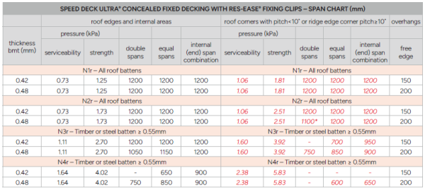SDU with RES EASE Span Tables