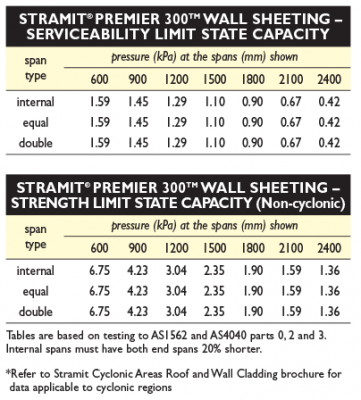 Premier300 wind pressure
