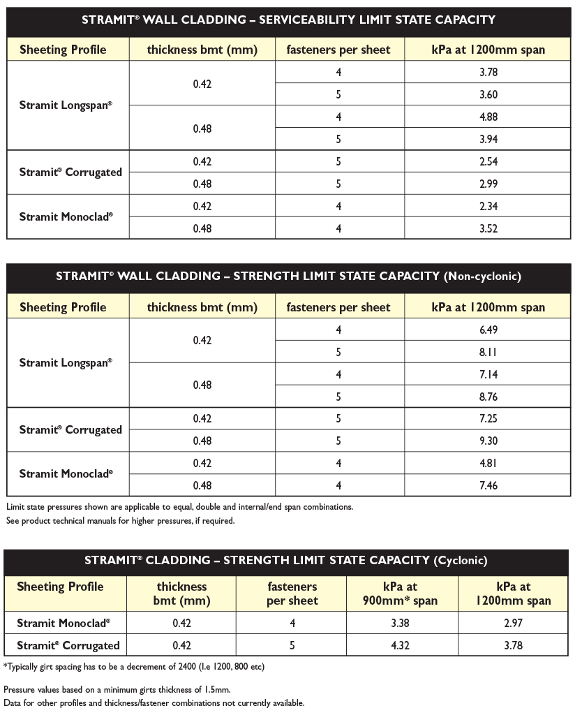 uniguard pressures stramit